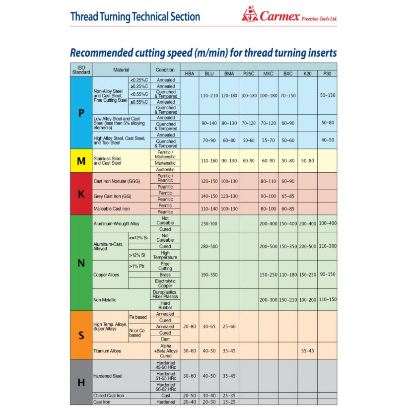 Carmex 22 ER 6.0 ISO P25C thread turning technical chart with recommended cutting speeds for various materials.