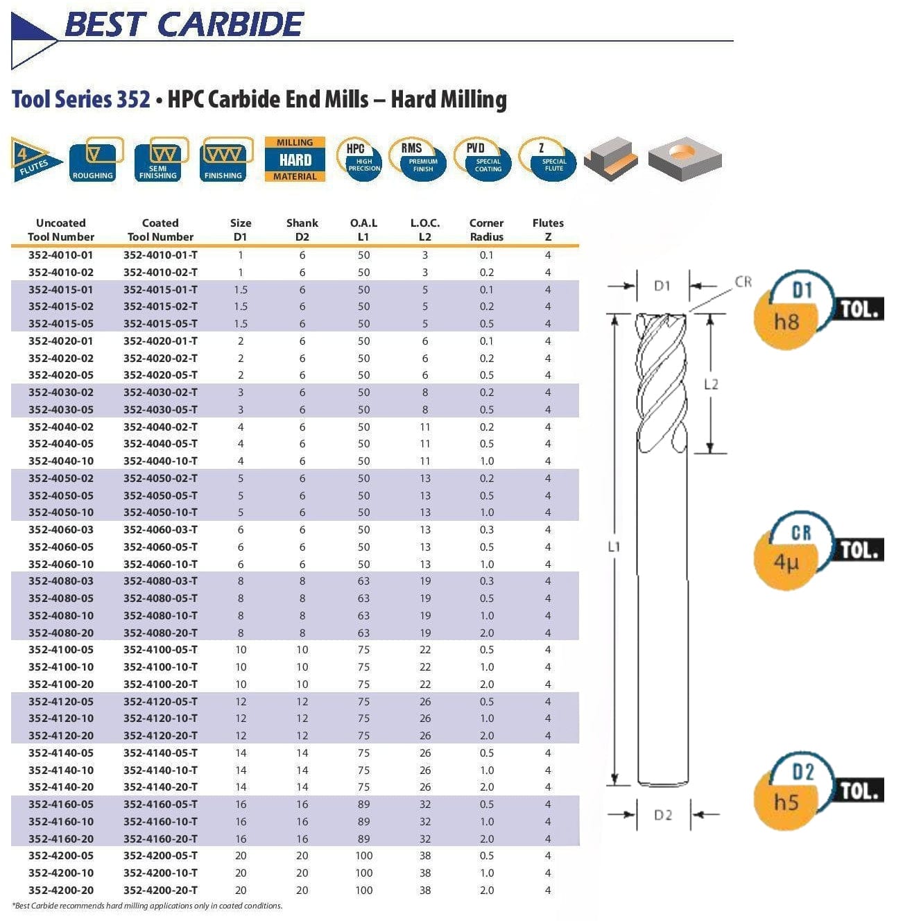 BEST CARBIDE Carbide Endmill Best Carbide Short Series Corner Radius 5mm 4 Flute End Mill Nano Coated
