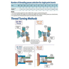 CARMEX Turning Tool Carmex Internal Right Hand ISO Metric Thread Turning Insert 11 mm / 1.5 mm Pitch / 11 IR 1.5 ISO P25C