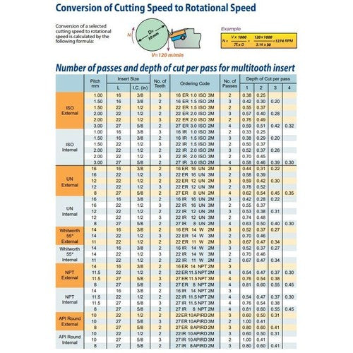 Carmex 16 ER 8 ACME BMA External Thread Turning Insert Table for converting cutting speed to rotational speed with various multi-tooth insert specifications.