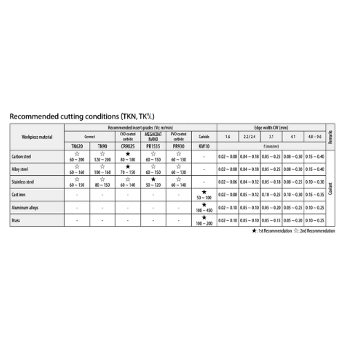 10pc Kyocera WNMG080404MS CA525 – Turning Insert (Finishing to Medium, MS Chipbreaker) Table of recommended cutting conditions for different workpiece materials on a white background