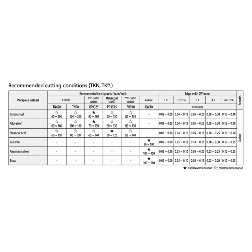 KYOCERA ASIA PACIFIC PTE LTD INSERTS 10pc Kyocera LOMU100404ER-GM PR1535 – Milling Insert (General Purpose, GM Chipbreaker)