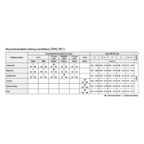 KYOCERA ASIA PACIFIC PTE LTD INSERTS 10pc Kyocera TPGH080204L PR1535 – Turning Insert (General Purpose, Precision Finishing)